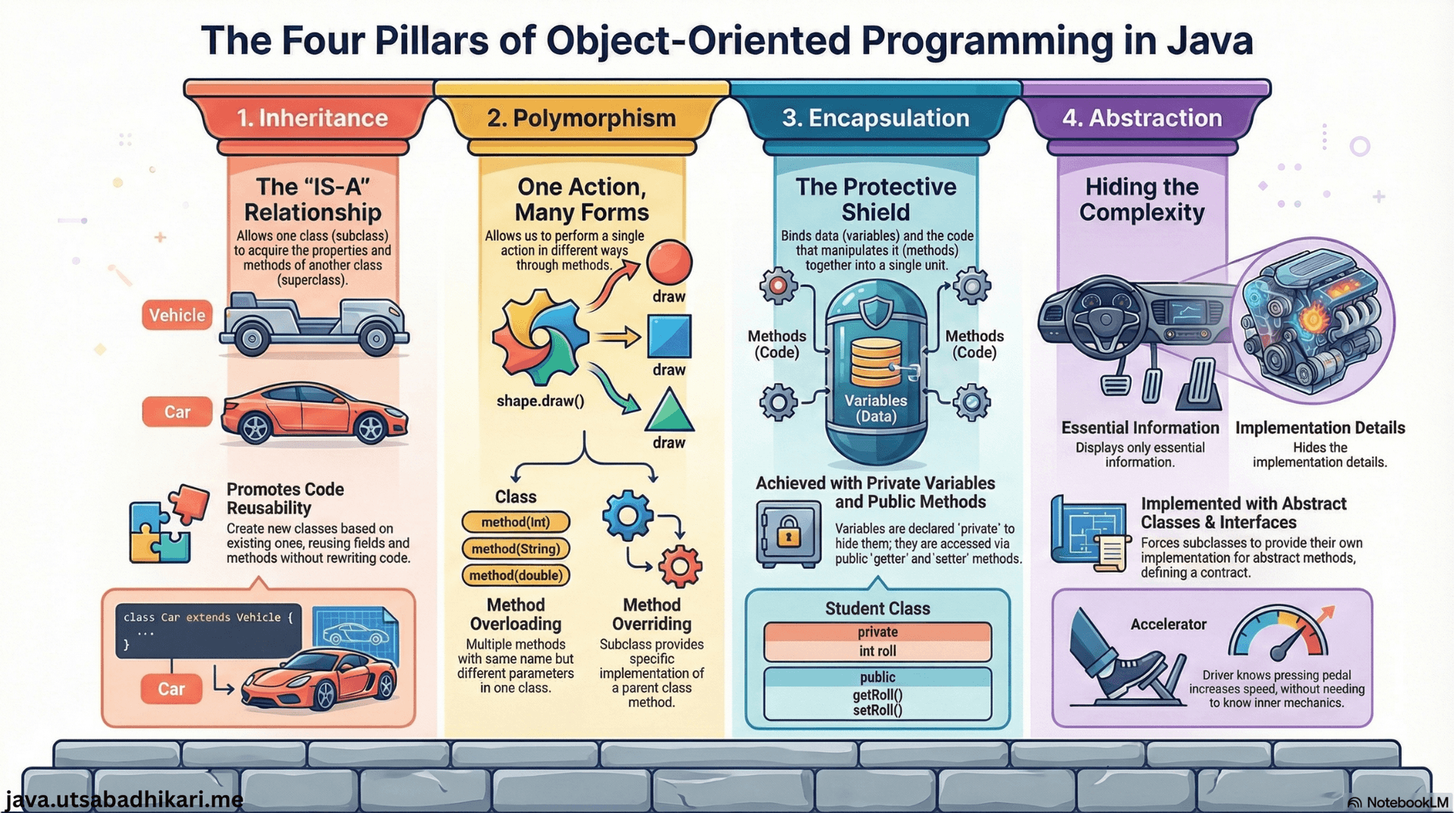 Diagram of the four main object-oriented principles in Java: inheritance, polymorphism, abstraction, and encapsulation