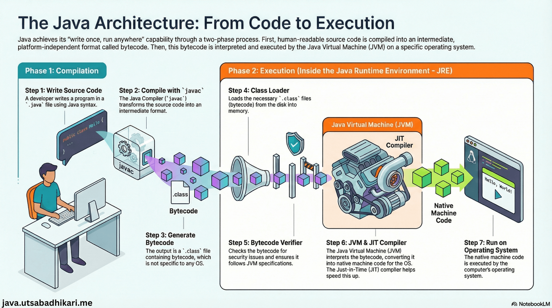 High-level Java architecture showing source code, compiler, bytecode, JVM and JRE